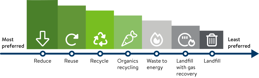 MPCA Waste Hierarchy
